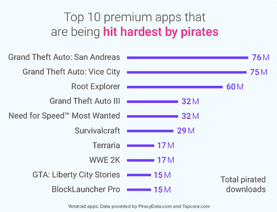 Top 10 Pirated Apps Mobile