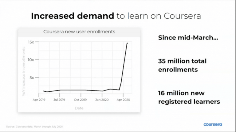 Growth in online learners during the pandemic
